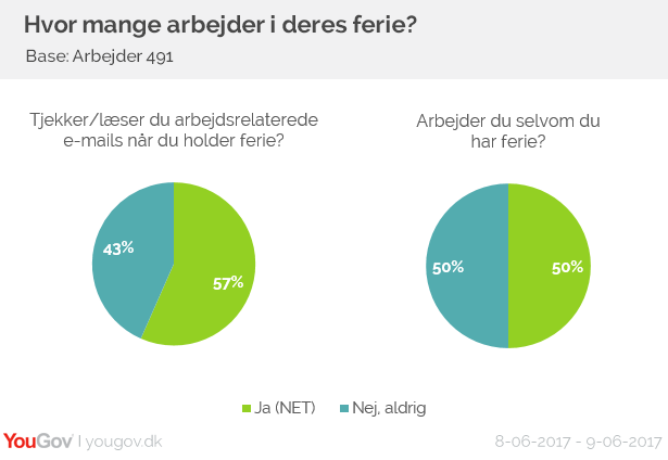 Hvor mange arbejder i deres ferie?